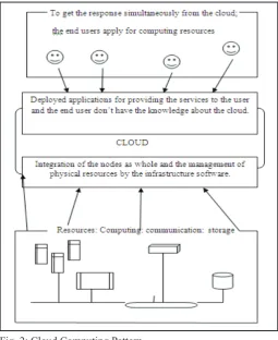 Fig. 1: Cloud Computing
