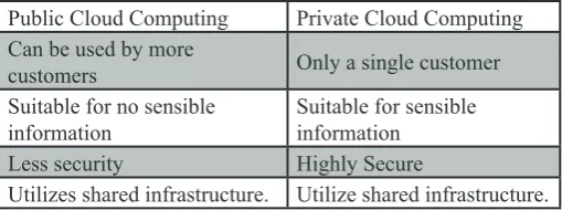 Table 1: Comparison of Public and Private Cloud Computing