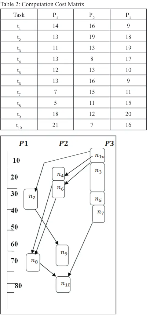 Table 2: Computation Cost Matrix