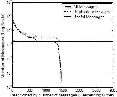 Fig 2: Total no of Duplicate messages 