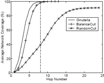 Fig. (7) shows the network coverage. The graph reveals that duplicates for various network sizesDCMP preserves short routing paths as the network size increases
