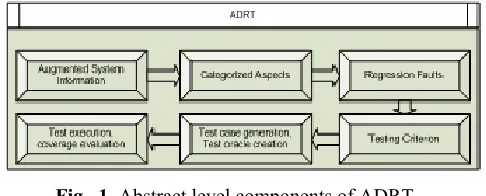 Fig.  1. Abstract level components of ADRT 