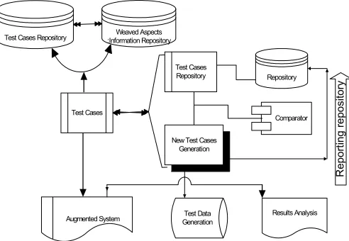 Fig. 3 A component Comparator for test-cases generation and reuse 