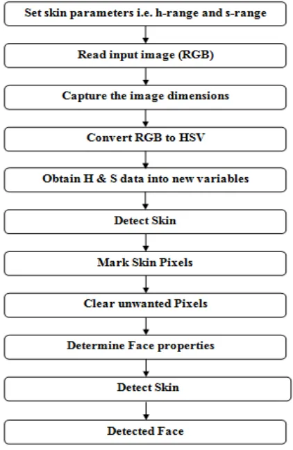 Fig.1 Flowchart of face detection using skin color