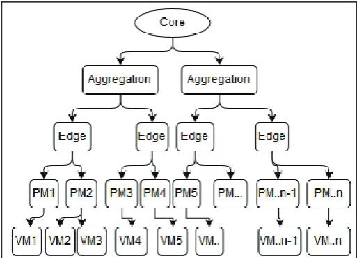 Fig. 1: Communication Network of Physical Machines and Virtual Machines