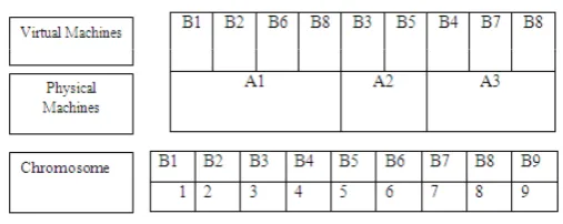 Fig. 2: Virtual Machine Allocation and its Chromosomes
