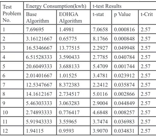 Table 2: Comparison of BA and EOHGA