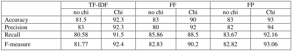 Table 2: Chi-squared Classification 