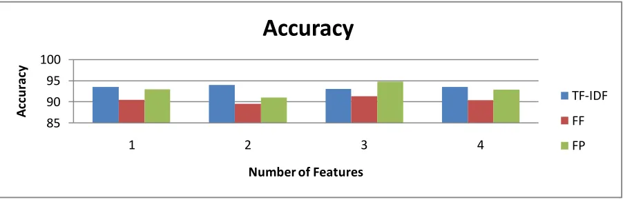 Figure 1: Relation between Accuracies and Features 