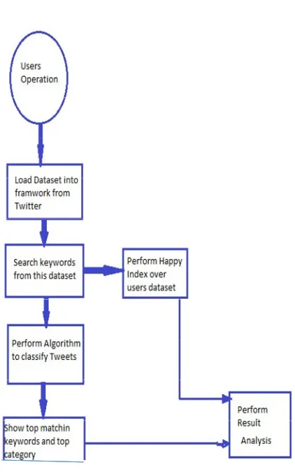 Fig. 1: Flow Chart For Propose Technique 