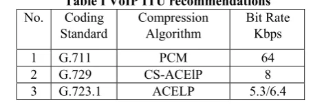 Table I VoIP ITU recommendations 