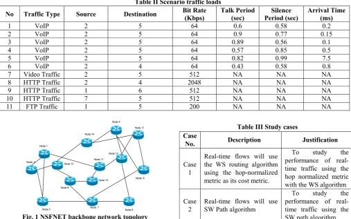 Fig. 1 NSFNET backbone network topology 