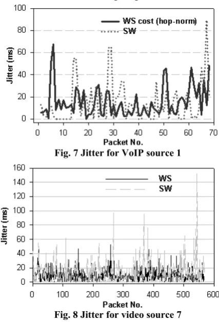 Fig. 7 Jitter for VoIP source 1 