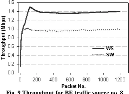 Fig. 9 Throughput for BE traffic source no. 8 