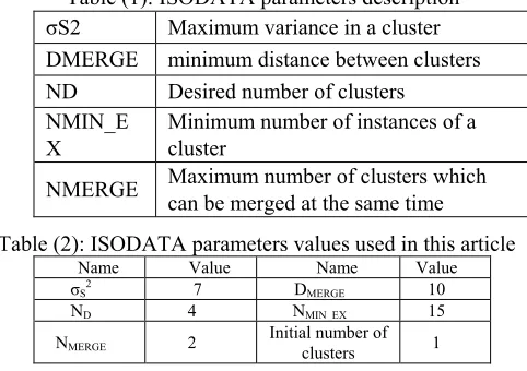 Table (1): ISODATA parameters description 