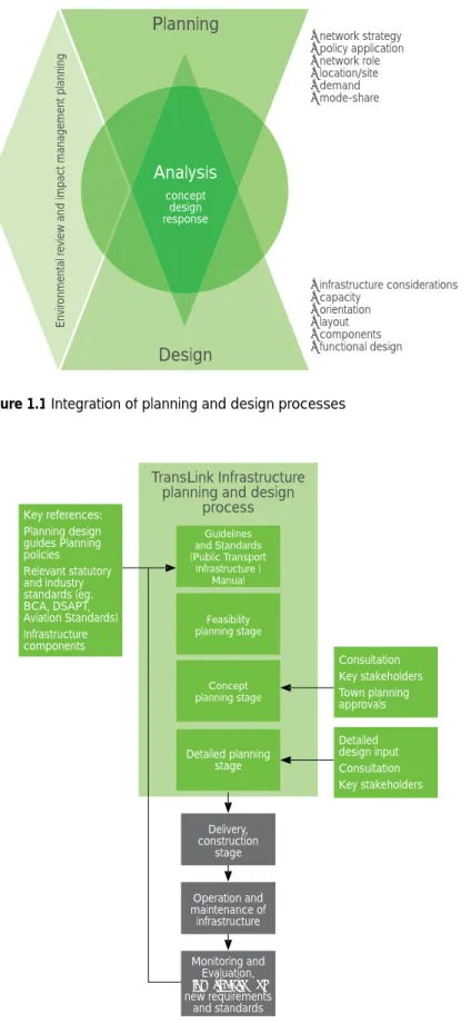 Figure 1.1 Integration of planning and design processes