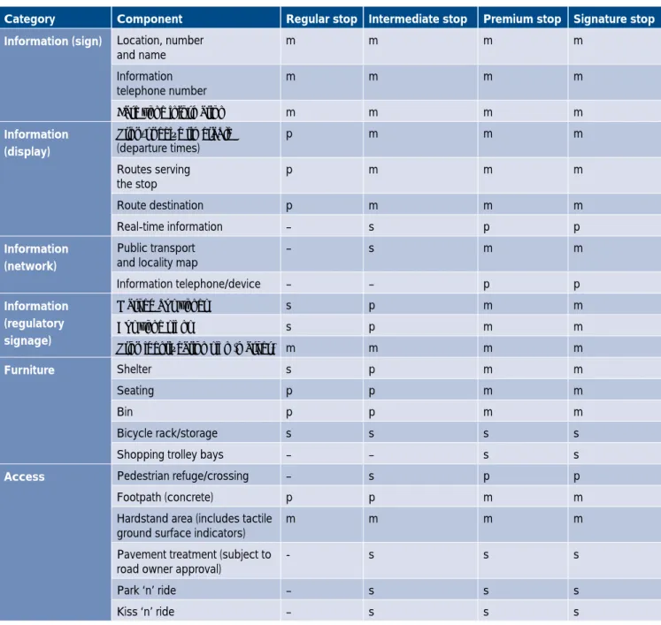 Table 2.1 Bus stop component parts