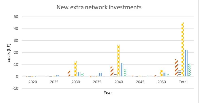 Figure 5. New extra network investments relative to the base scenario. 