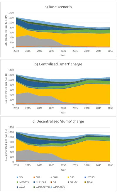 Figure 8. Electricity generation per input fuel for a) base, b) centralised ‘smart’ charge and c) decentralised ‘dumb’ charge scenarios