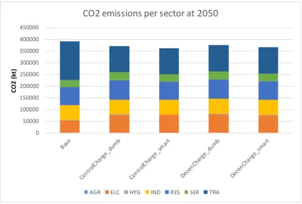 Figure 9. Comparison of CO2 emission production per sector at 2050. 
