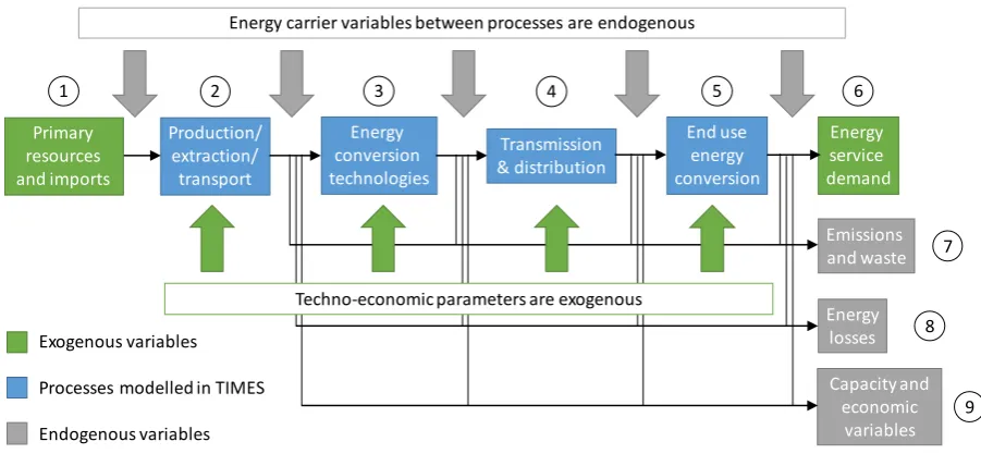 Figure 1. Modelling of the energy system in TIMES (Calvillo et al., 2017) 