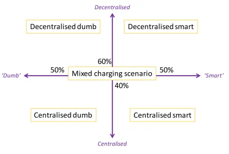 Figure 2. The five EV charging scenarios. 