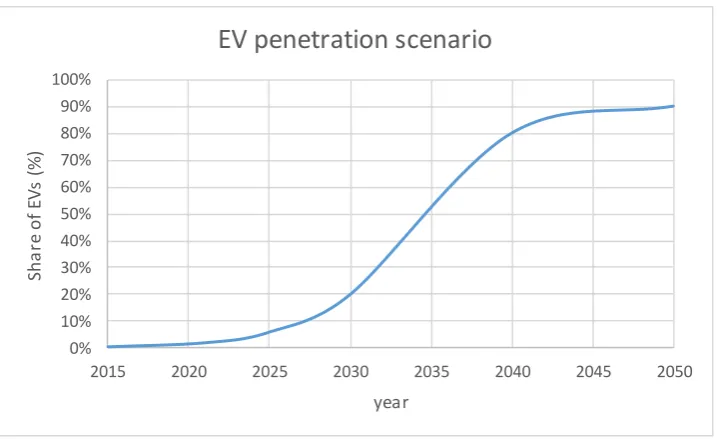 Figure 3. Considered EV penetration for all EV charging scenarios 
