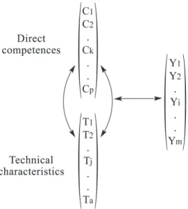 Figure 1: A representation of a product or service as a system of characteristics and  competences (GALLOUJ; 2002, 54)