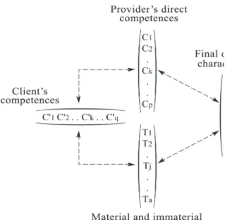 Figure 2: The most general form (GALLOUJ; 2002, 58).