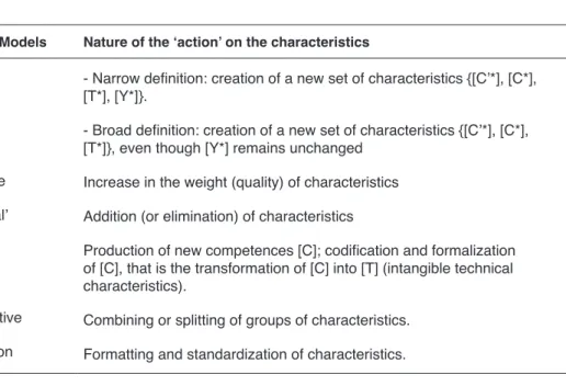 Table 1: The various models of innovation and the dynamic of characteristics (GALLOUJ; 