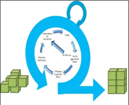 Fig. 1: Sprint Cycle After Adopting ACDD