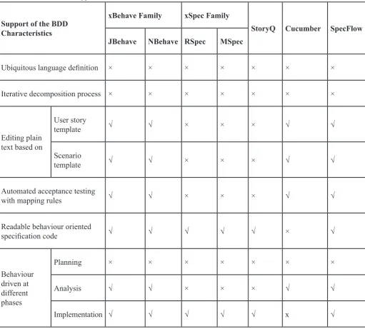 Table 2: Summarizes the Support of the Seven BDD Toolkits to the Seven BDD Characteristics