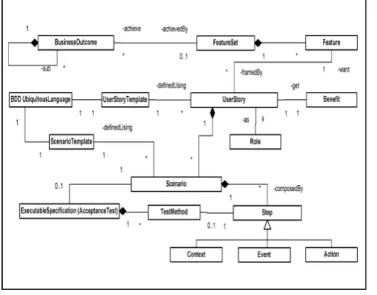 Fig. 2: BDD Conceptual Model 