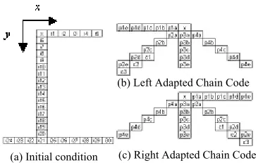 Figure 8 illustrates the initial condition for ACC, Left ACC (LACC) and Right ACC (RACC)