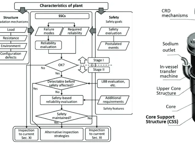 Figure 2. Monju reactor main components