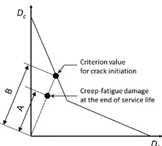 Figure 4. The probability distributions of the ratio of creep-fatigue damageat the end of service life to the criterion value for crack initiation.