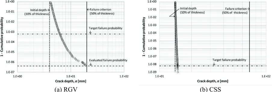 Figure 6. The probability distributions of crack depth at the end of service life with the additional requirement that initial cracks with the depth of 10% of the thickness were assumed