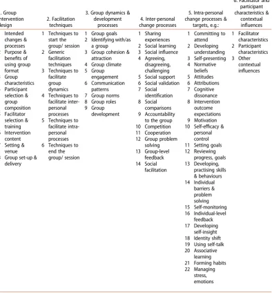 Table 2. Mechanisms of action in group-based interventions (MAGI) framework.