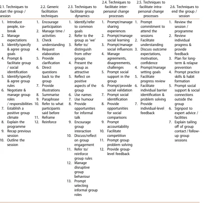 Table 3. Examples of diﬀerent types of facilitation techniques.