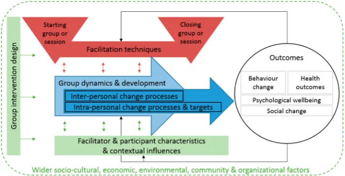 Figure 1. Main MAGI framework categories and relationships between them.