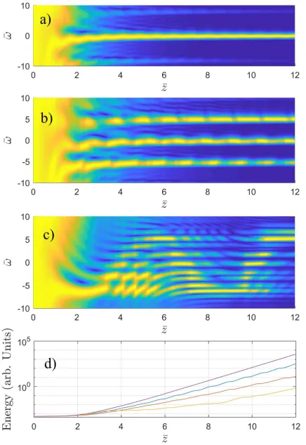 Fig. 1. Numerical solution of the linear FEL Eqs. (1–3) using a sinusoidal frequencymodulation with κ = 0.014 and ρ = 0.001