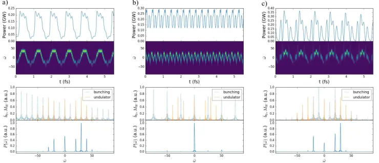 Fig. 2. aWavelet Transform (SSWT) analysis [16] of the output radiation ﬁeld showing the temporal-) 1D Puﬃn simulation of an HGHG seeded FM FEL