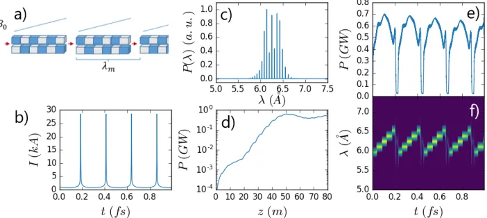 Fig. 3. 3D simulation of a FM-FEL operating in the X-ray. a) Schematic of the undulatorline using linearly tapered wiggler modules to periodically modulate the FEL resonantThe regions of no growth are the drift regions between undulator modules containing 