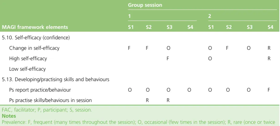 TABLE 21 Example of a table summarising coding of MAGI framework elements (continued)