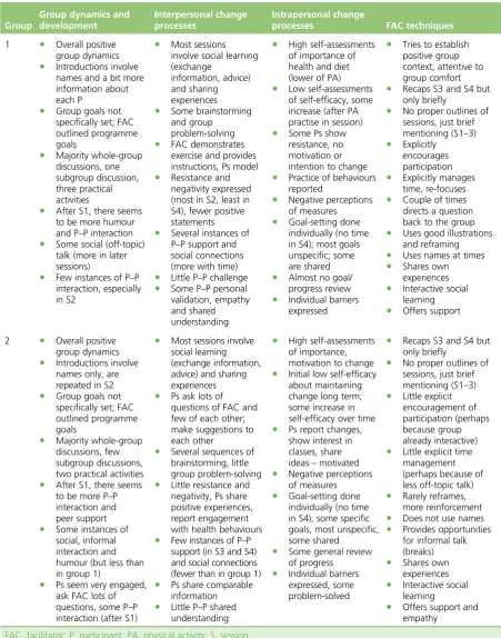 TABLE 22 Summary of the key processes in the analysed groups