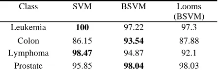 Table 1. Classification accuracies (%) of different kernel methods Class SVM BSVM Looms 
