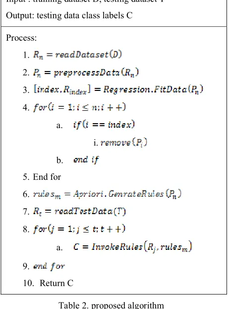 Table 2. proposed algorithm 