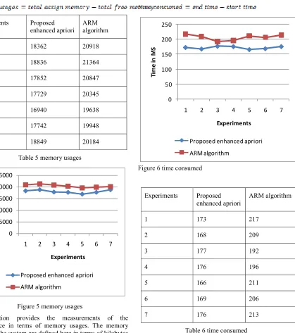 Figure 5 memory usages 