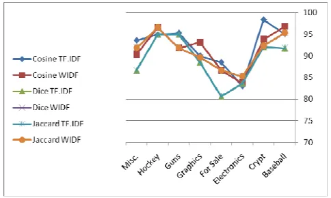 Fig. 2.  F1 measure results 