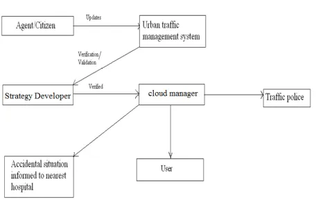 Fig 2: Traffic Management System. 